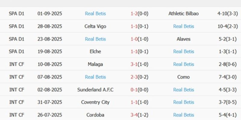 Nhận định Real Betis vs Levante qua tương phản phong độ sân nhà và sân khách