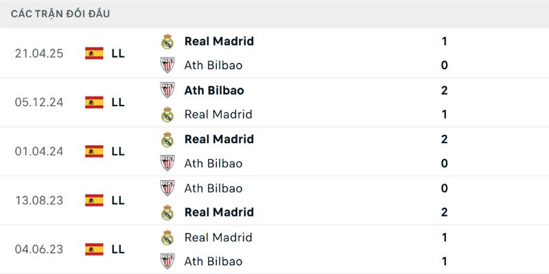Chuỗi bất bại của Real Madrid đối lập phong độ thất thường Athletic Club