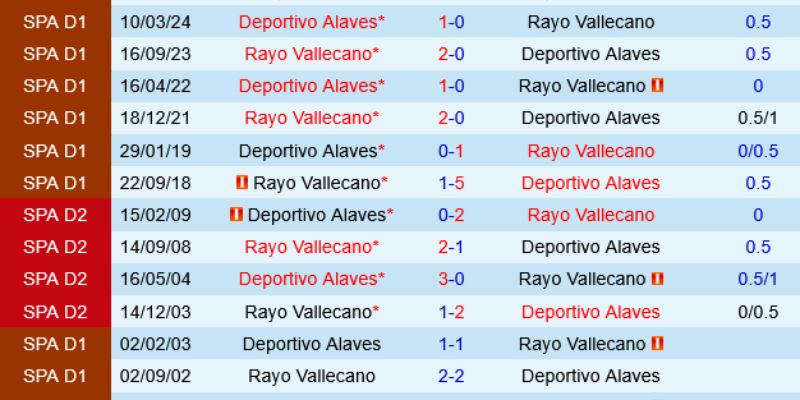 Vallecano áp đảo đối đầu nhờ tốc độ phản công vượt trội tại Mendizorroza